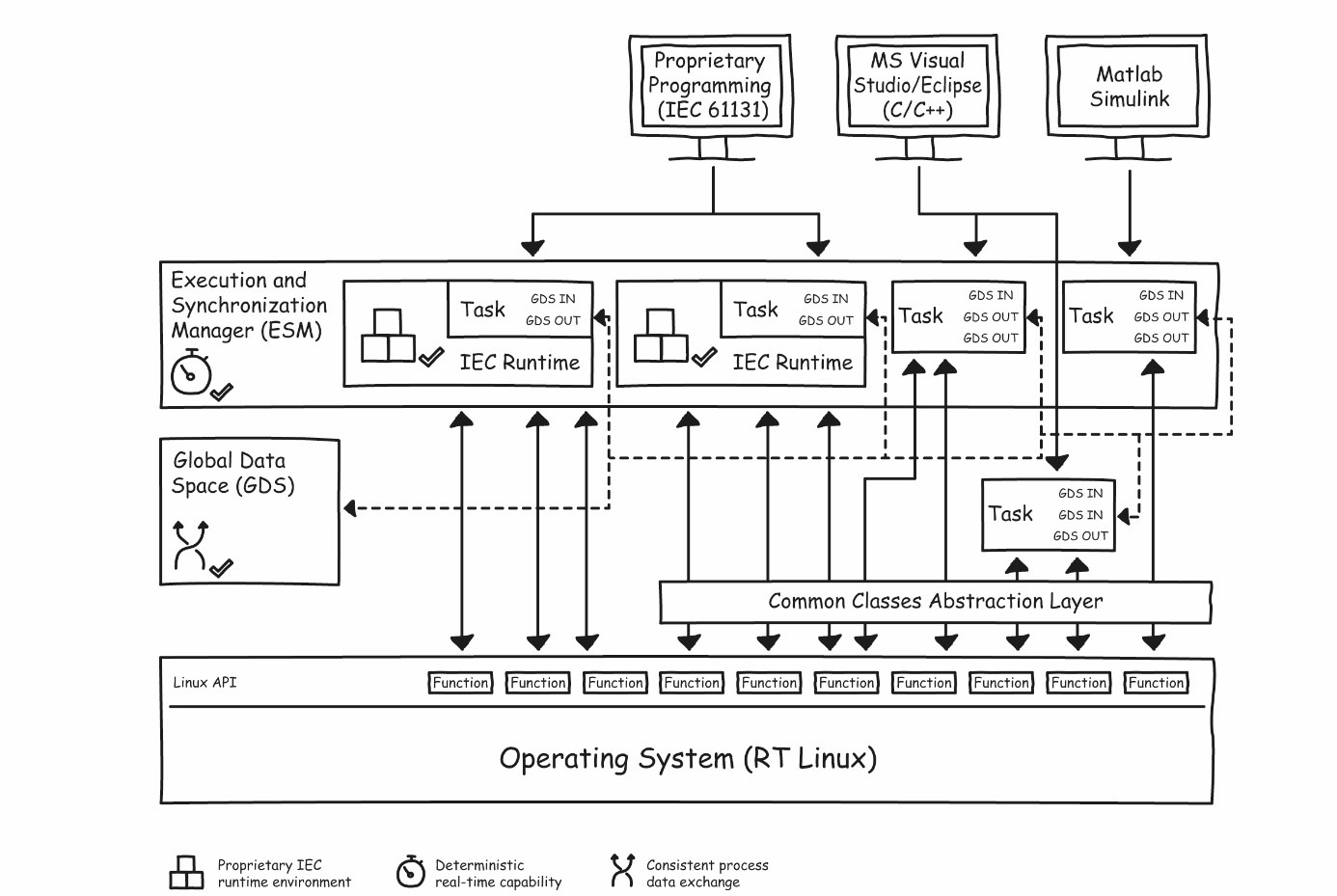 Open PLC platform