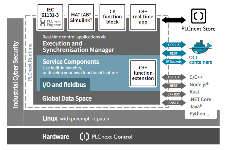 PLCnext Technology Ecosystem
