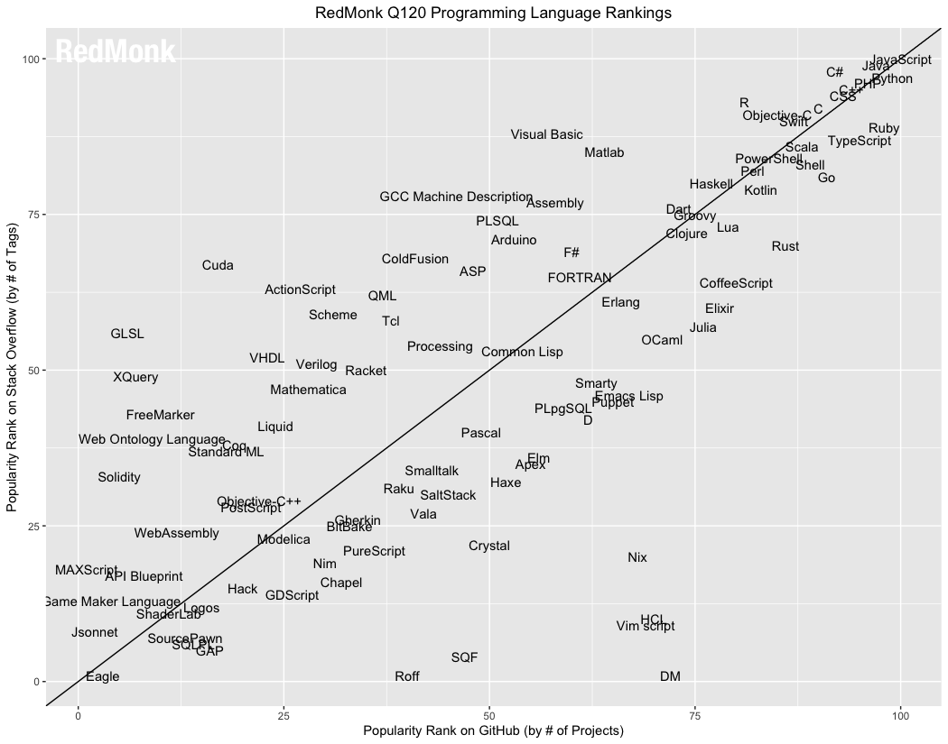 Programmeertaal ranking