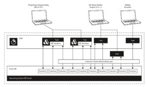 Real-time aansturen met PLC