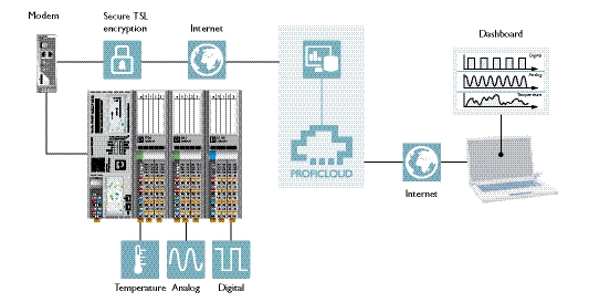 PLC variabelen visualiseren in de cloud