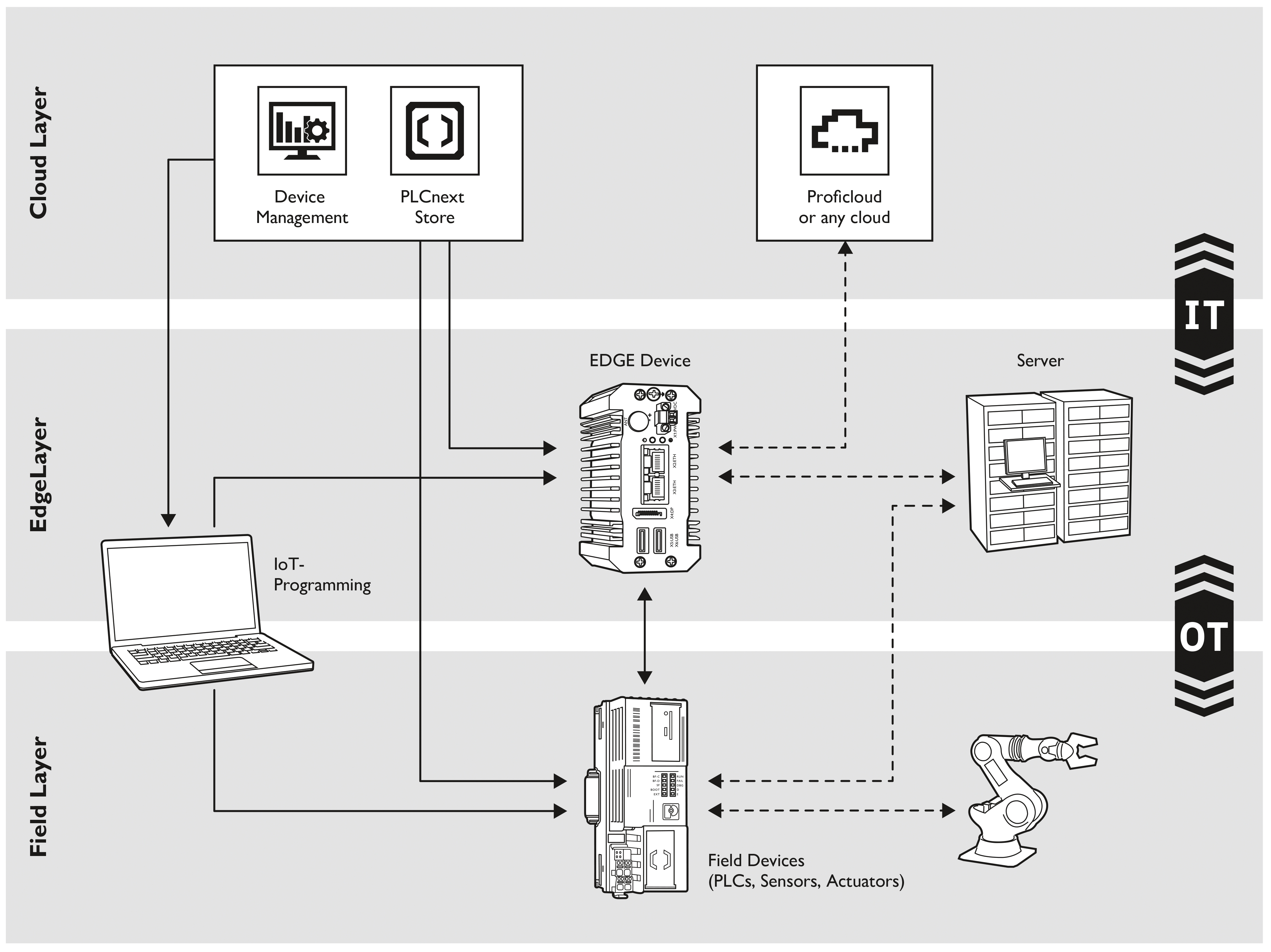 IT OT layer PLCnext Technology