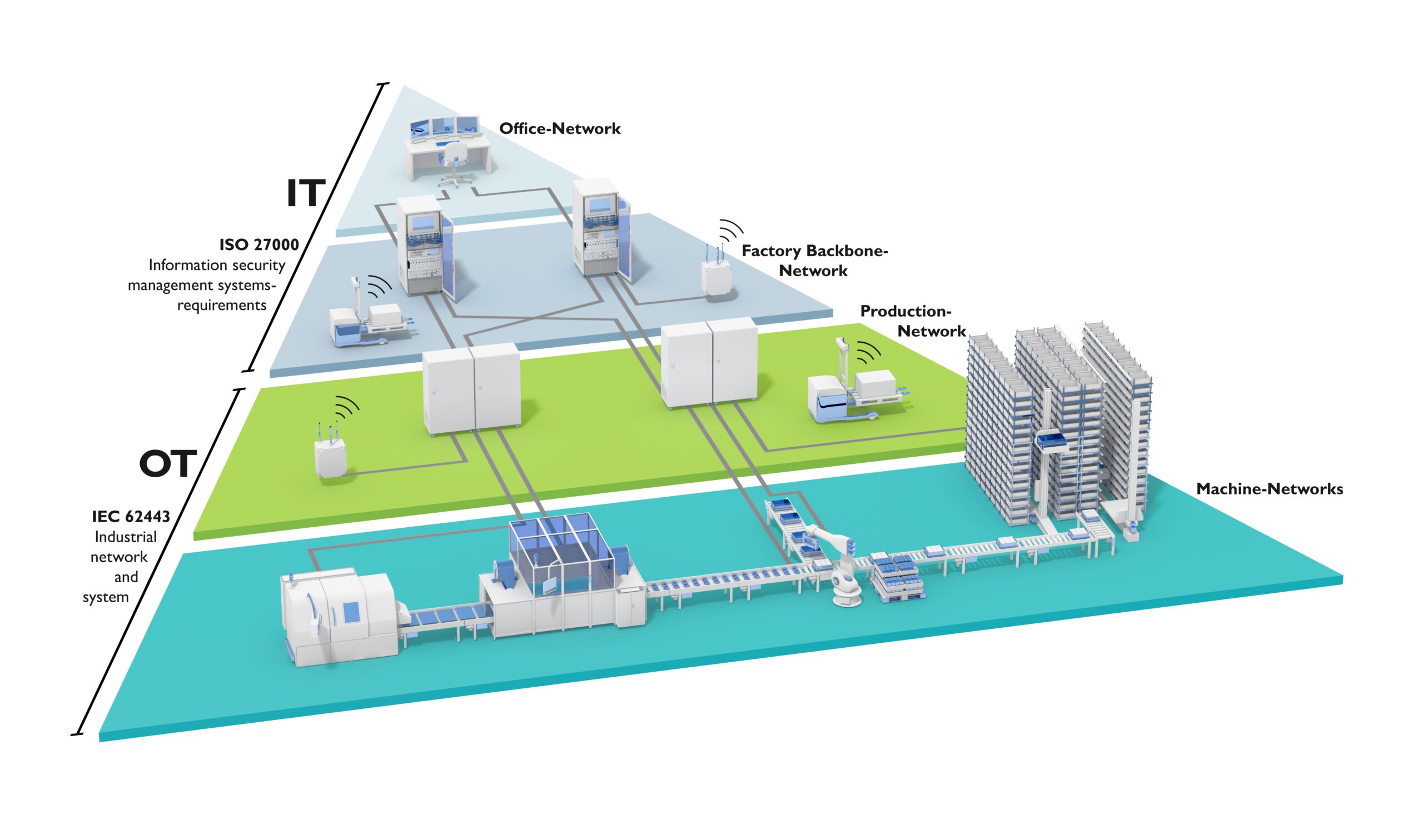 Opbouw van IT en OT - PLCnext Technology